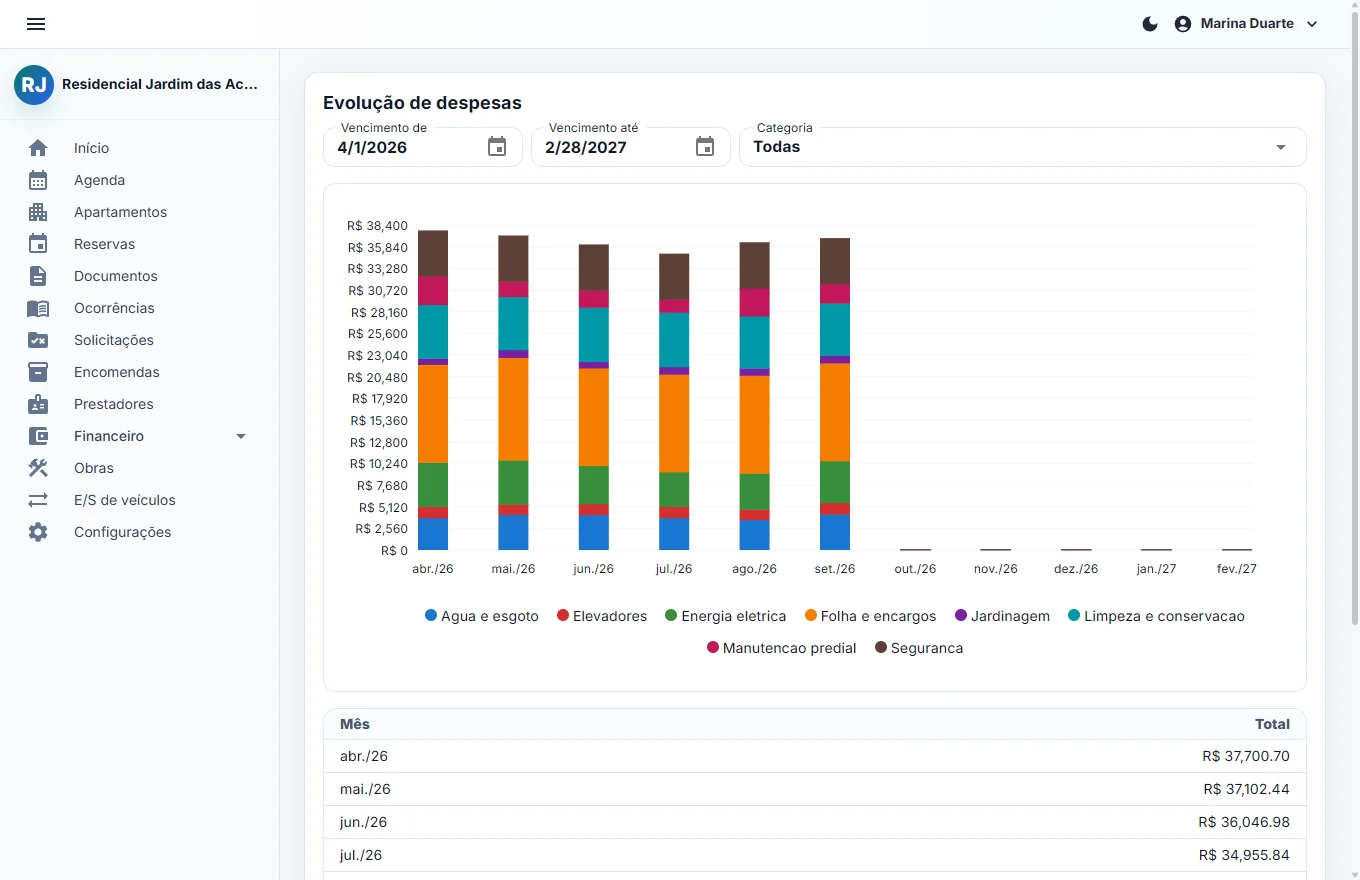 Evolução de despesas do lolar: barras empilhadas por categoria, mês a mês, com o total de cada mês na tabela abaixo.